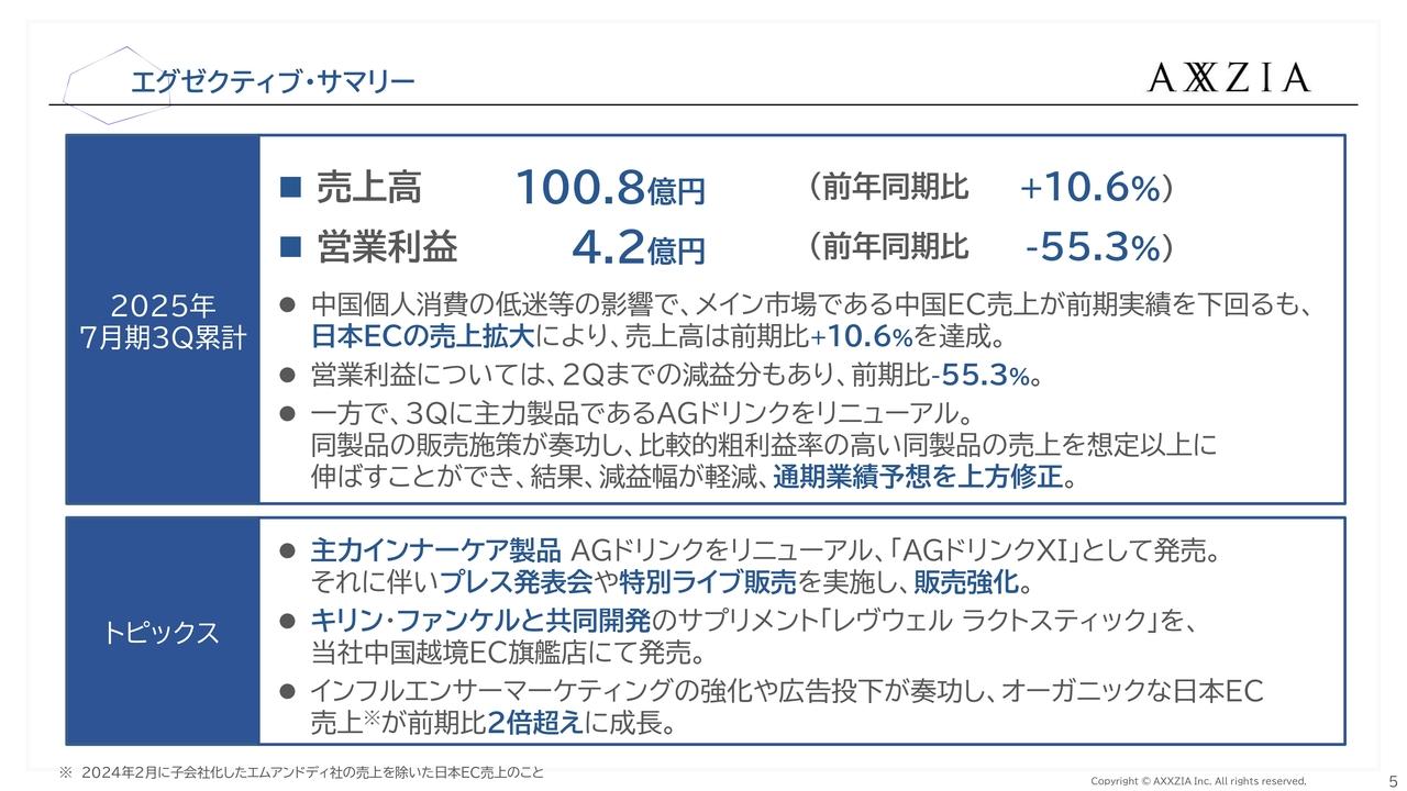 【QAあり】アクシージア、日本ECの売上拡大により前年比2桁増収　主力製品のリニューアル販売施策が奏功し経常利益を83％上方修正