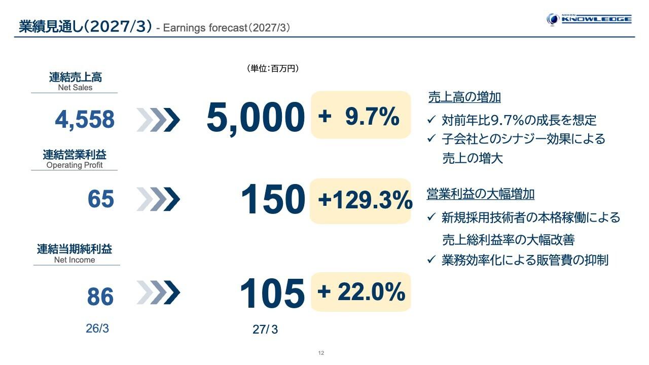日本ナレッジ、営業利益は129.3％増を計画　人材本格稼働と業務効率化で収益性改善へ