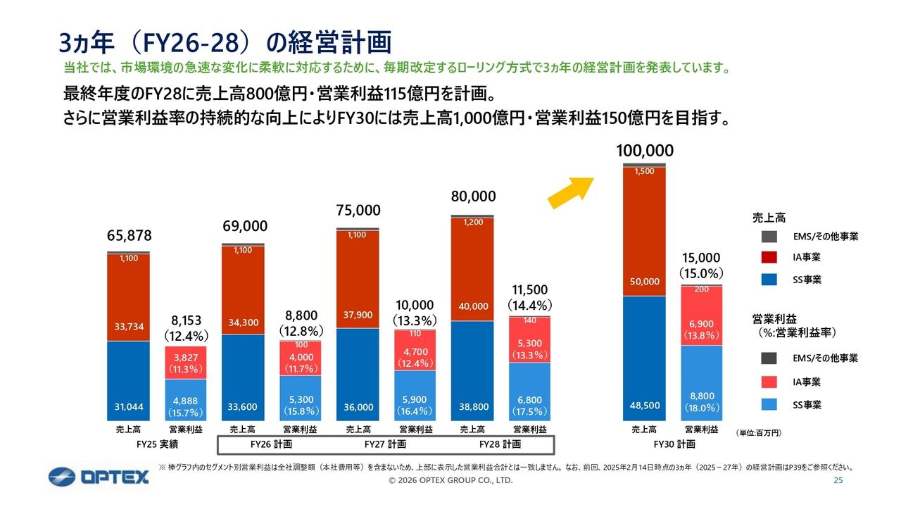 オプテックスG、データセンター向け防犯関連の需要拡大を追い風に過去最高業績　FY30を見据え高収益体質への転換を加速