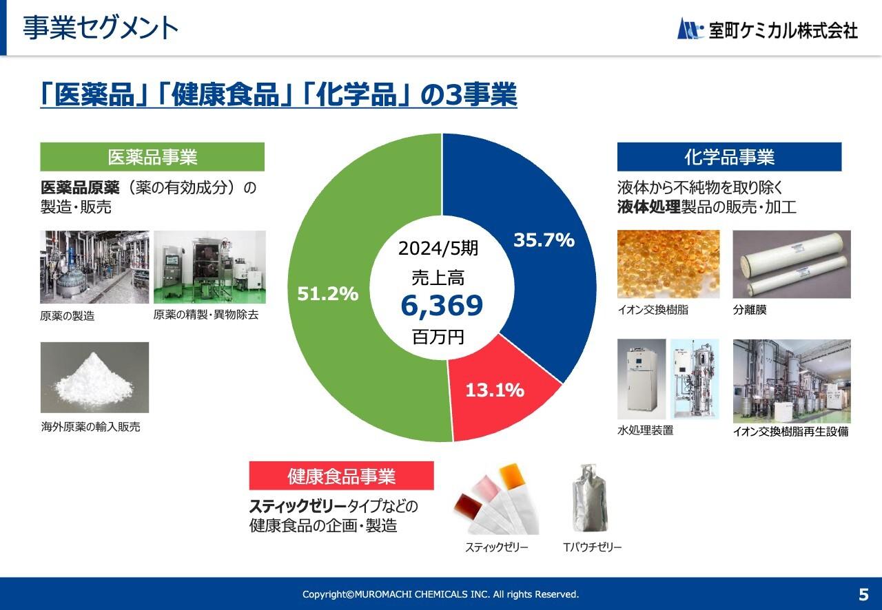 【QAあり】室町ケミカル、「医薬品」「健康食品」「化学品」 の3事業とも売上拡大予想　新製品生産に向けた設備投資を推進中
