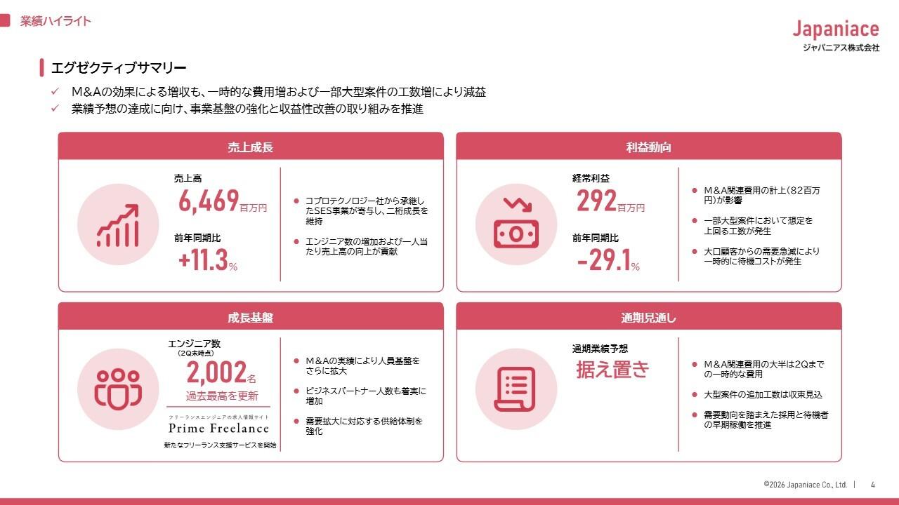 ジャパニアス、2Qは増収減益　通期業績予想の達成に向け、事業基盤強化と収益性改善の取り組みを推進