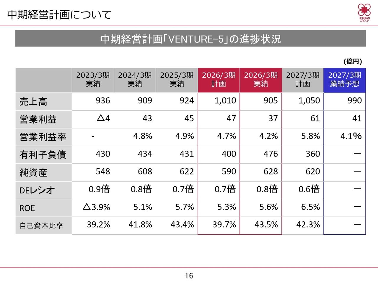 ホッカンHD、国内での顧客ニーズへの即応体制整備と海外での積極的な営業活動等の推進により通期計画の達成を図る