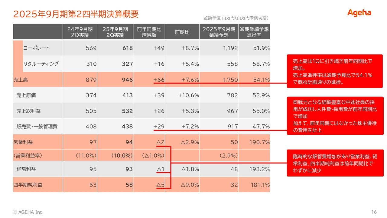 揚羽、2Q売上高は前期比+7.6%の増収　インナーブランディング領域における上流設計案件やイベント案件のニーズが増加