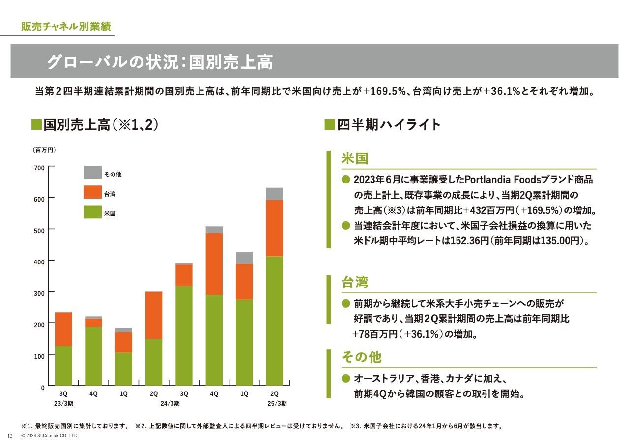 【QAあり】サンクゼール、2Qはホールセール等の苦戦により増収減益　グローバル事業は堅調に推移し前期比+118.1％と倍増