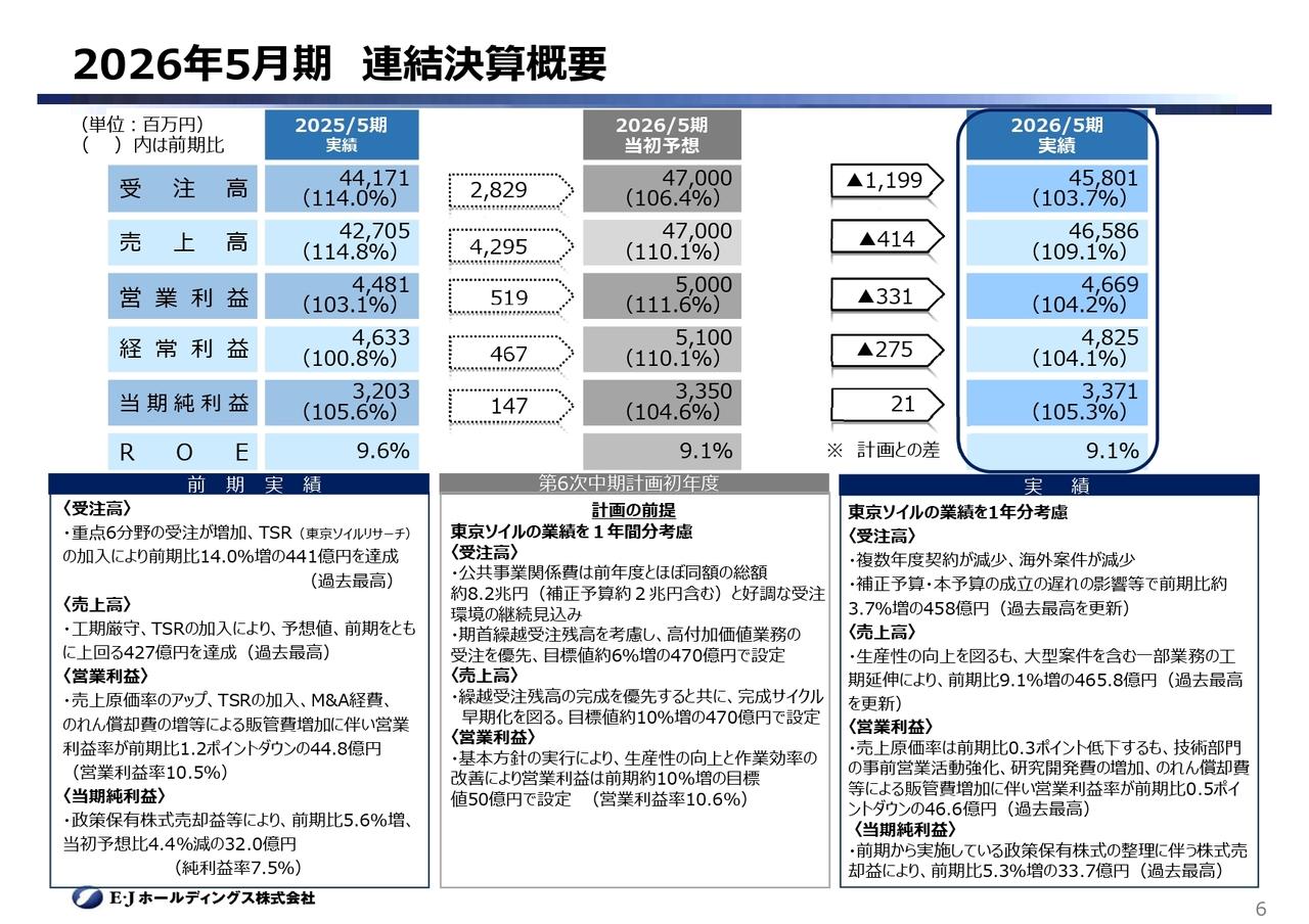E・JHD、売上高465.8億円・営業利益46.6億円で過去最高を更新　次期も増収増益を計画