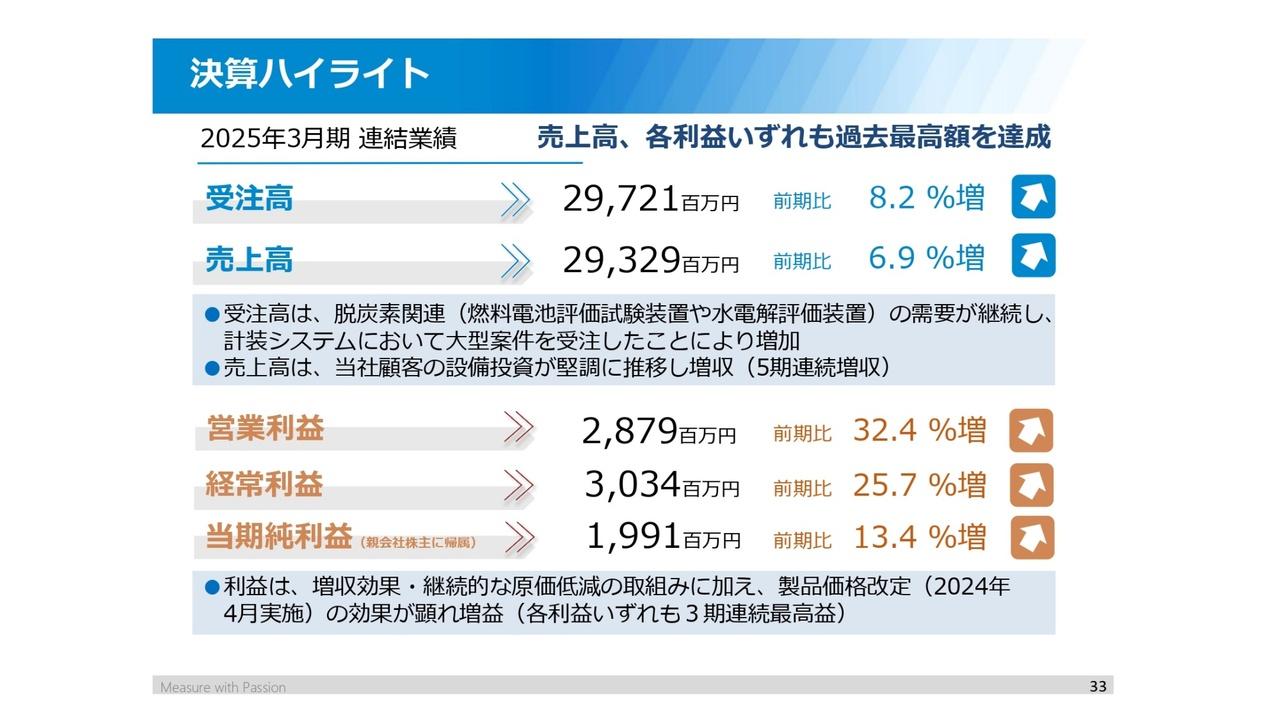 【QAあり】チノー、売上高・各利益いずれも過去最高額を更新　営業利益は中計最終目標を2年前倒しで達成