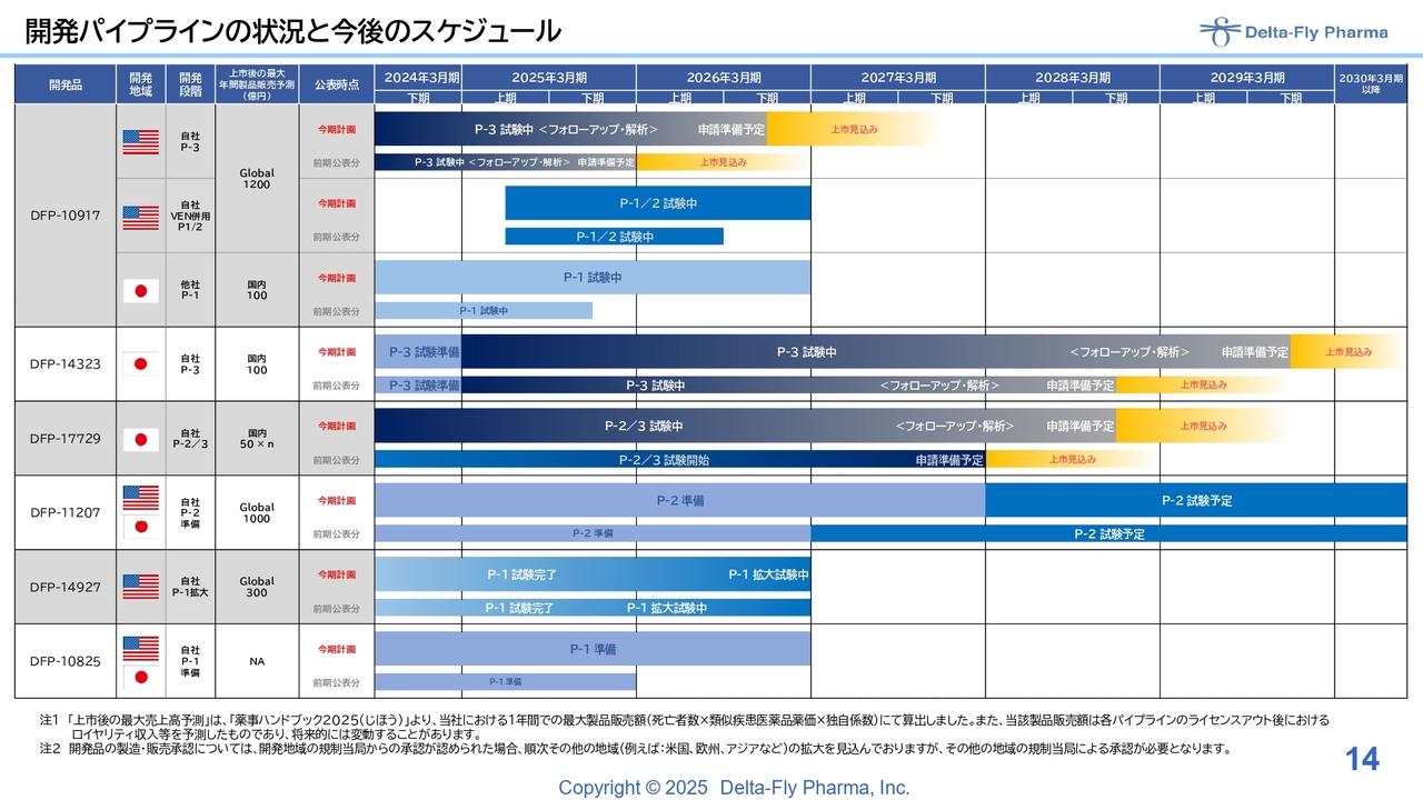 【QAあり】Delta-Fly Pharma、多くのパイプラインで臨床試験が順調に進捗　新株予約権・無担保社債による資金調達実施、研究加速へ
