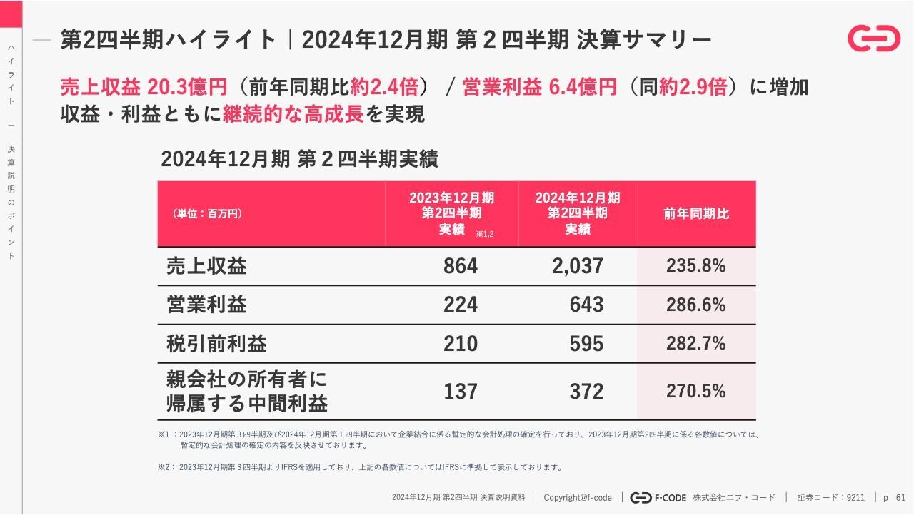 【QAあり】エフ・コード、収益・利益ともに継続的な高成長を実現　2024年5月の公募増資により約24億円を調達、M&A実行加速を目指す