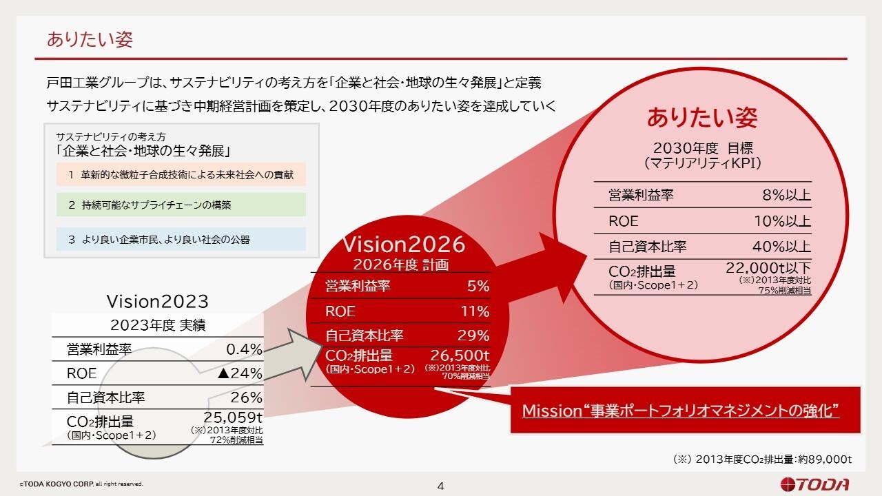 【QAあり】戸田工業、事業ポートフォリオマネジメントを強力に推進　2030年度のありたい姿の実現に向け、選択と集中を加速