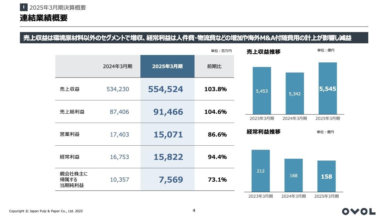 【QAあり】日本紙パルプ商事、5セグメント中4セグメントで増収も人件費や物流費等の増加により減益にて着地