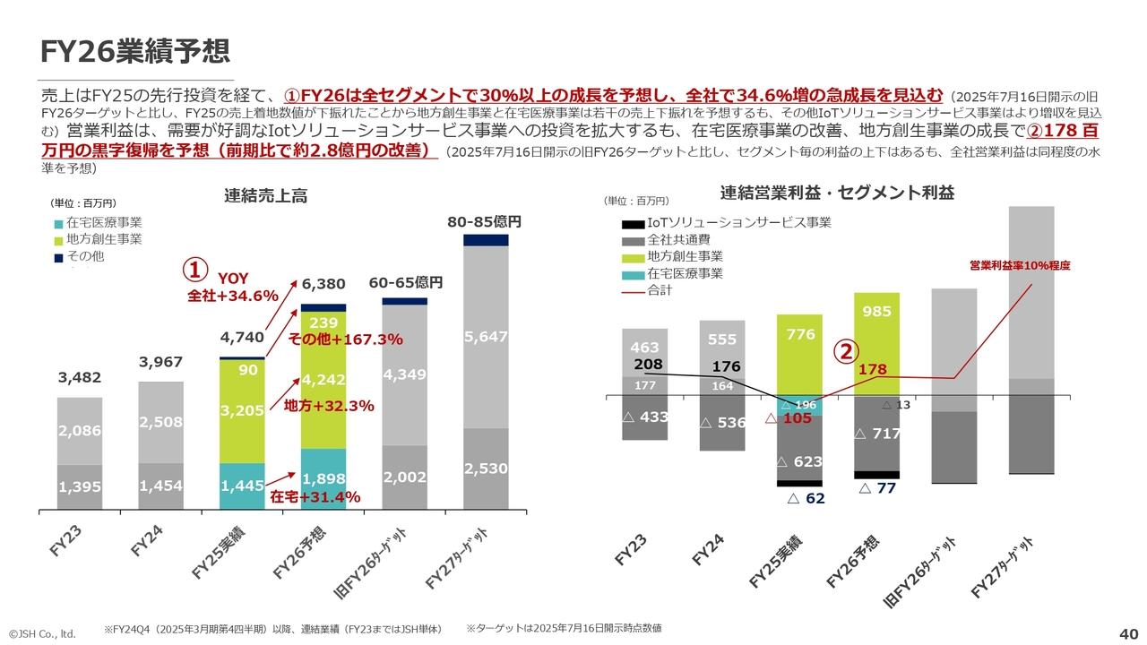 JSH、FY26はIotソリューションサービス事業への投資拡大も営業黒字を計画　売上高は全社で前年比34.6％増を見込む