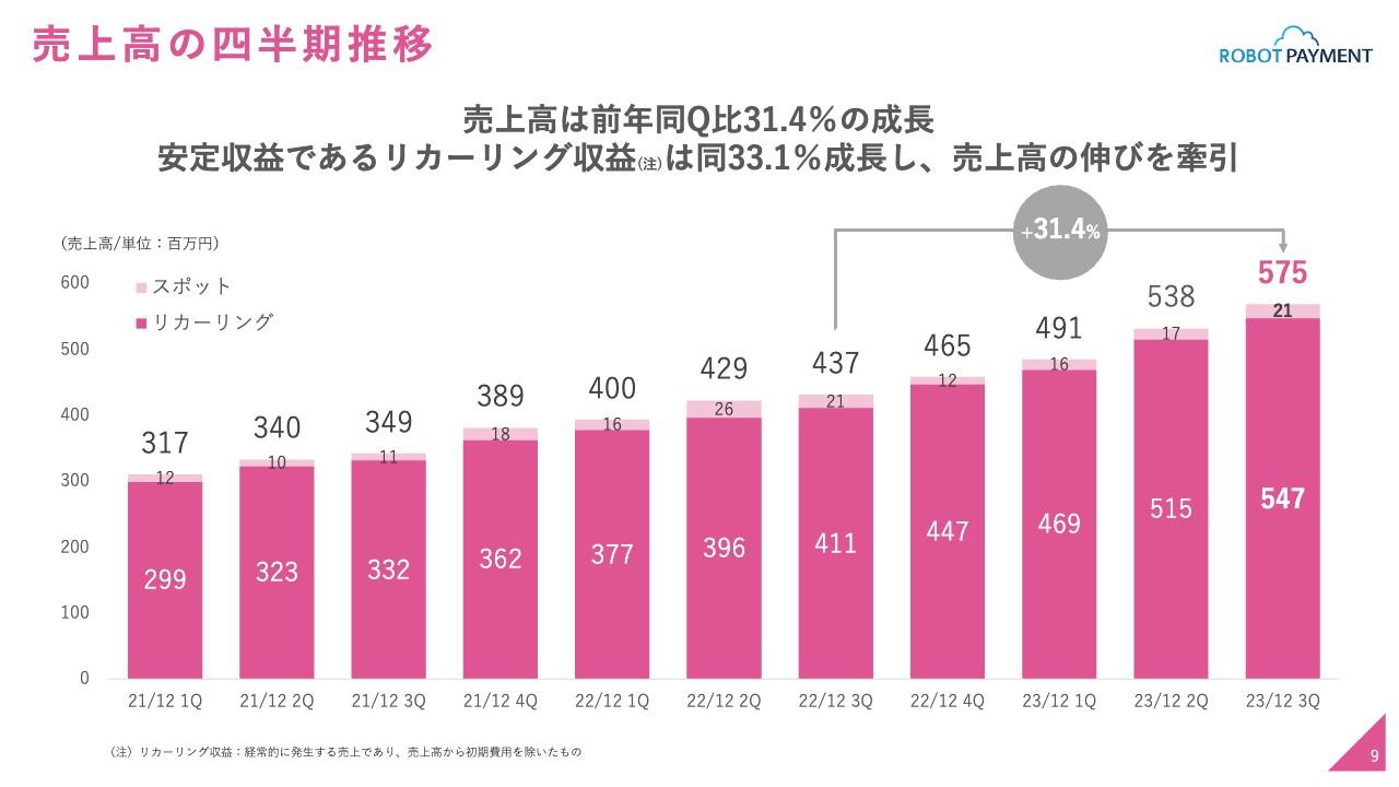 ROBOT PAYMENT、リカーリング収益が売上高の伸びを牽引し、売上高・営業利益ともに大きく成長　業績予想を再度上方修正