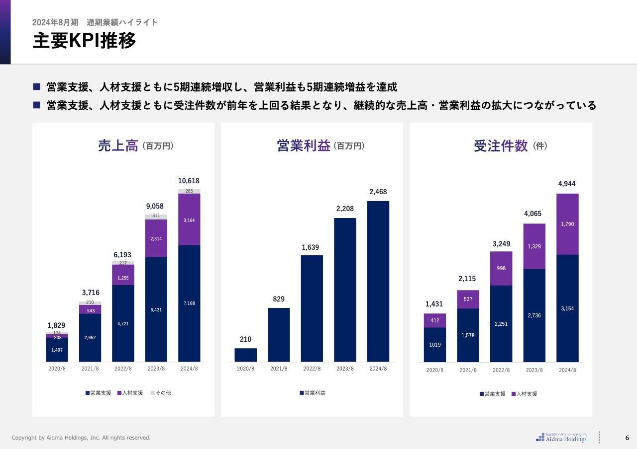 アイドマHD、売上高がYoY＋17％超で過去最高、営業利益は上振れ着地　営業支援・人材支援とも受注数が過去最高