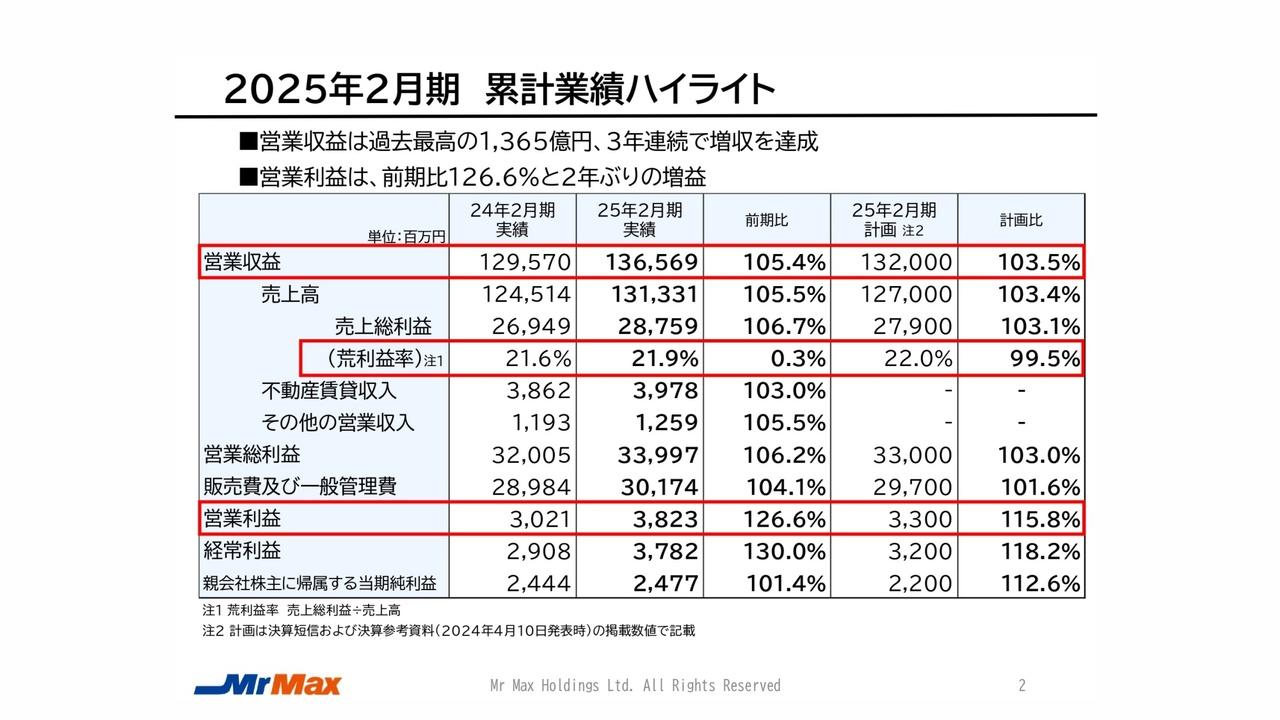【QAあり】ミスターマックスHD、通期で増収増益、過去最高収益を達成　価格訴求を行った加工食品・洗剤・紙製品等が好調に推移