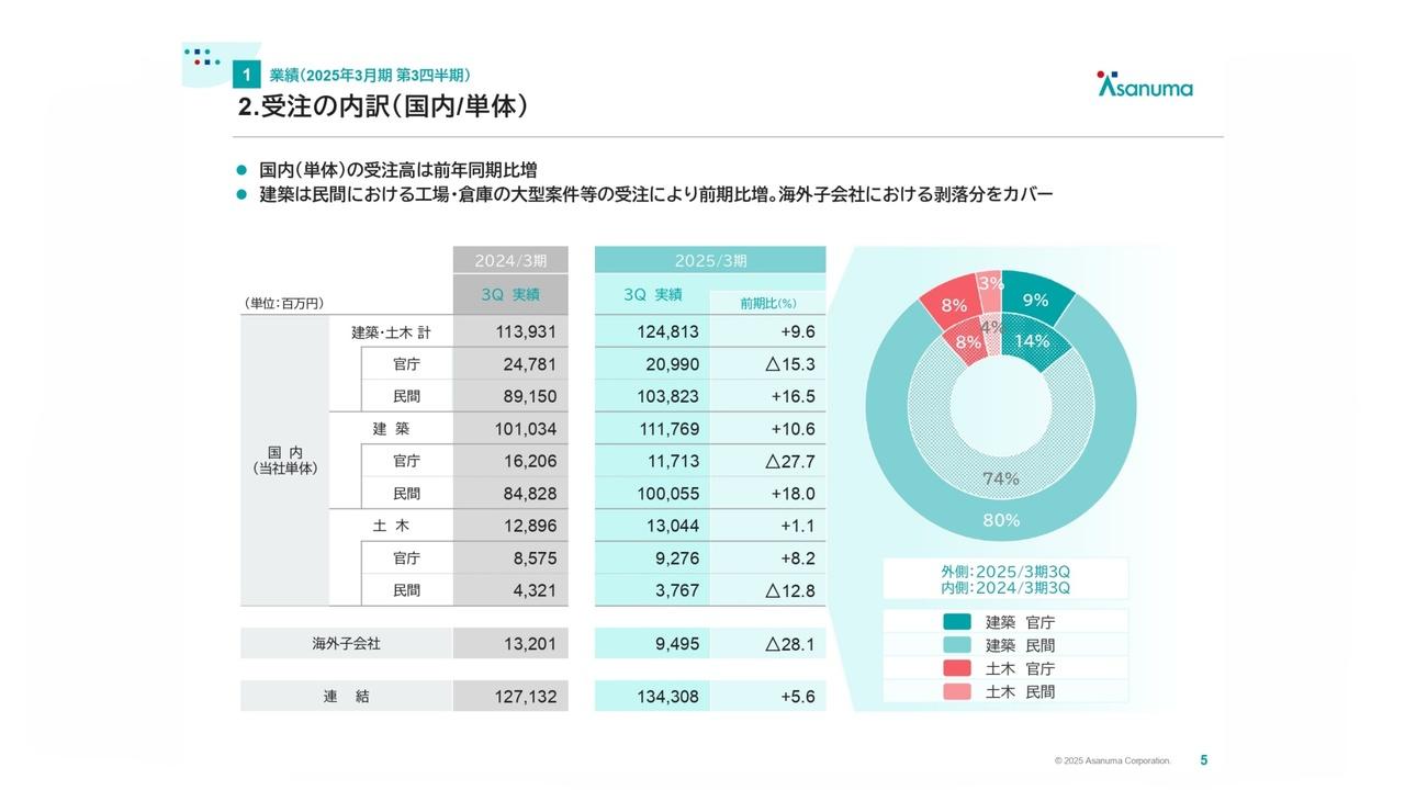 淺沼組、3Qは増収増益、通期計画に対しても良好に推移　2026年度は大幅増配を計画