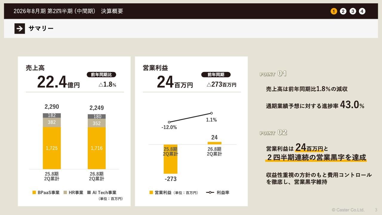 キャスター、コスト構造改善が進展し2四半期連続の営業黒字を達成　自律型AIエージェントの新サービスで成長加速