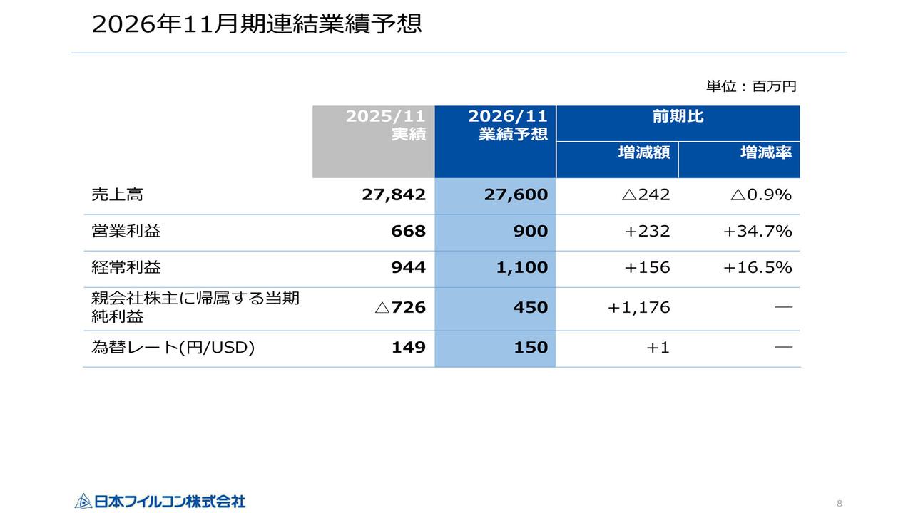日本フイルコン、26年11月期は営業利益9億円へ回復見込み　収益力回復を掲げる新中計で28年11月期15億円目標