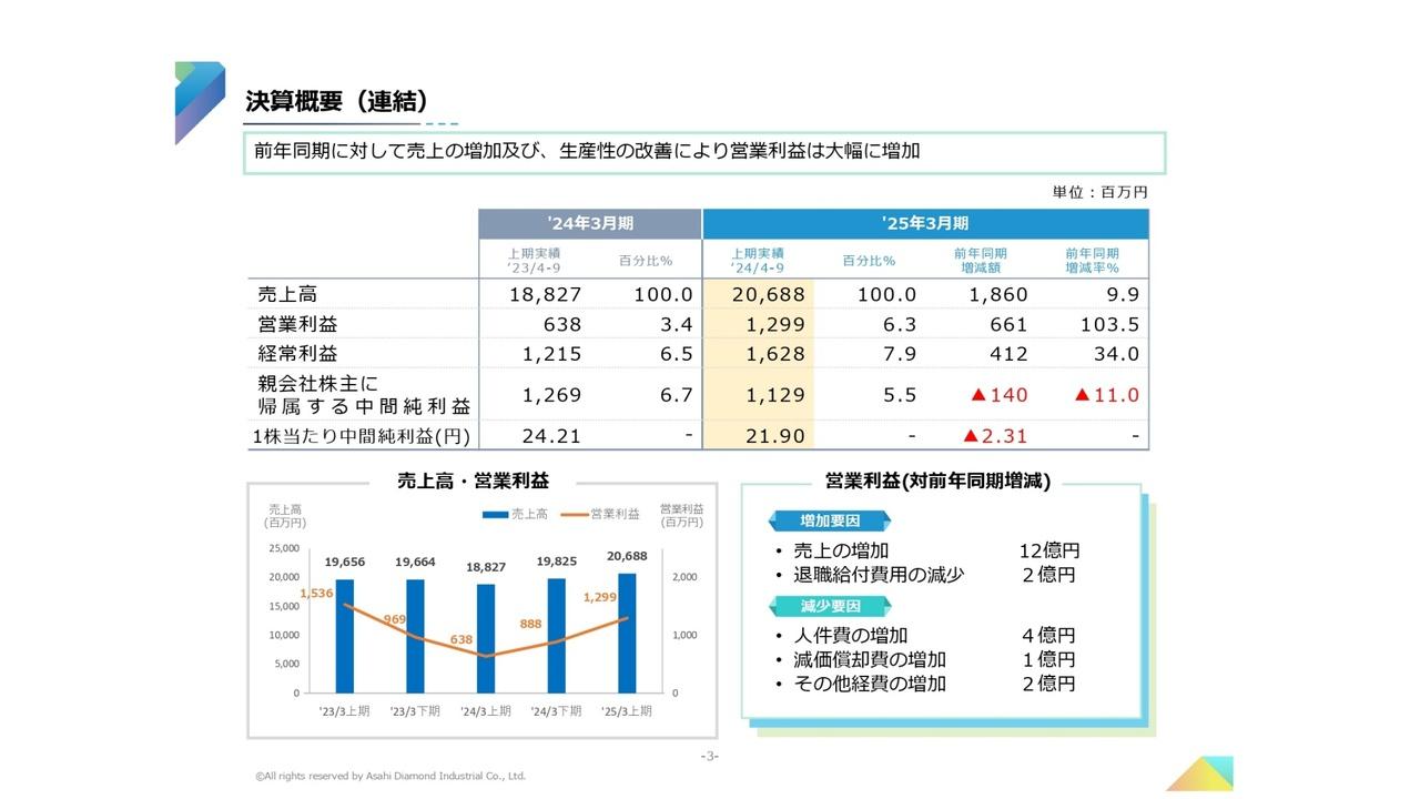 【QAあり】旭ダイヤモンド工業、電子・半導体関連の売上増加や収益性改善により、営業利益は前期比+103.5%の大幅伸長