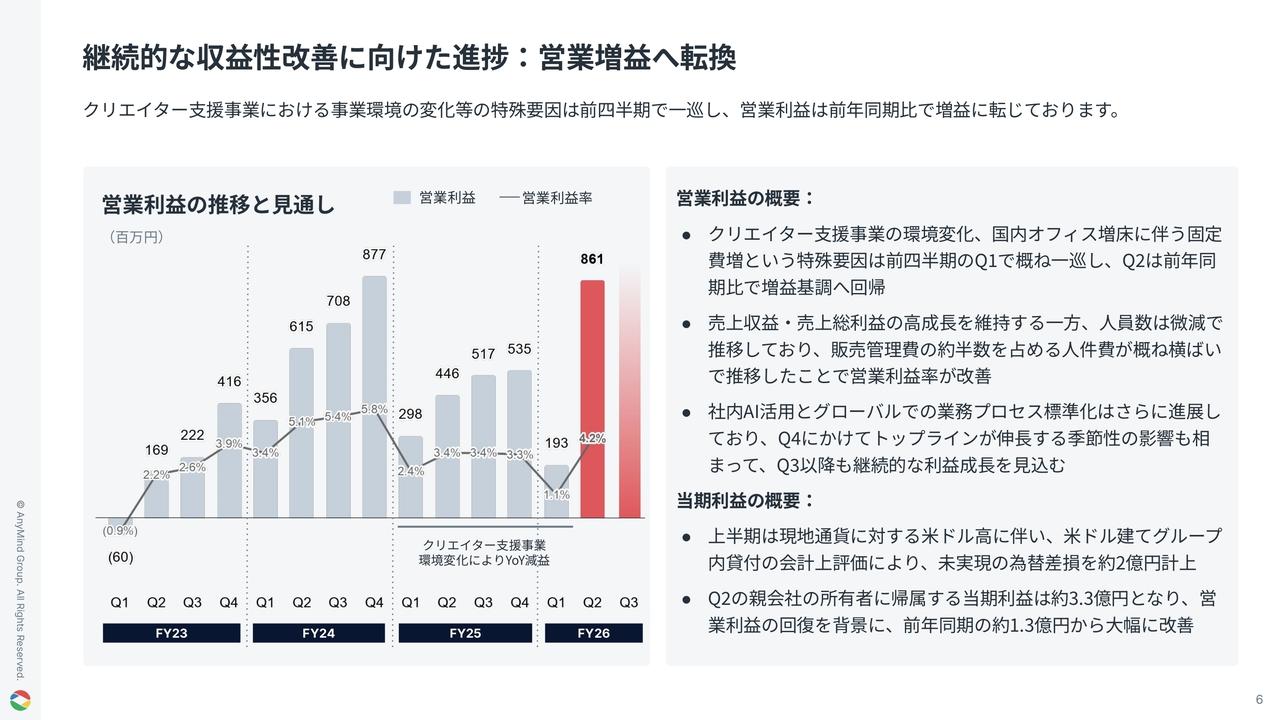 AnyMind Group、既存事業の好調とM&Aによる貢献により売上総利益は前期比+52%　生産性改善が大きく進展し増益基調に回帰