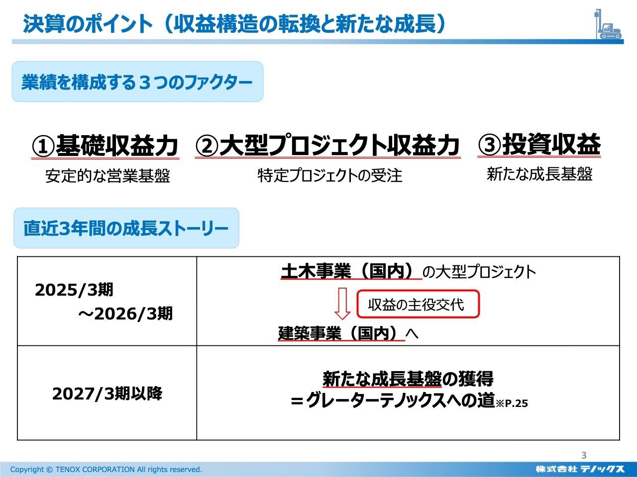 テノックス、基礎収益力・大型プロジェクト収益力・投資収益の3軸で成長ステージ転換へ