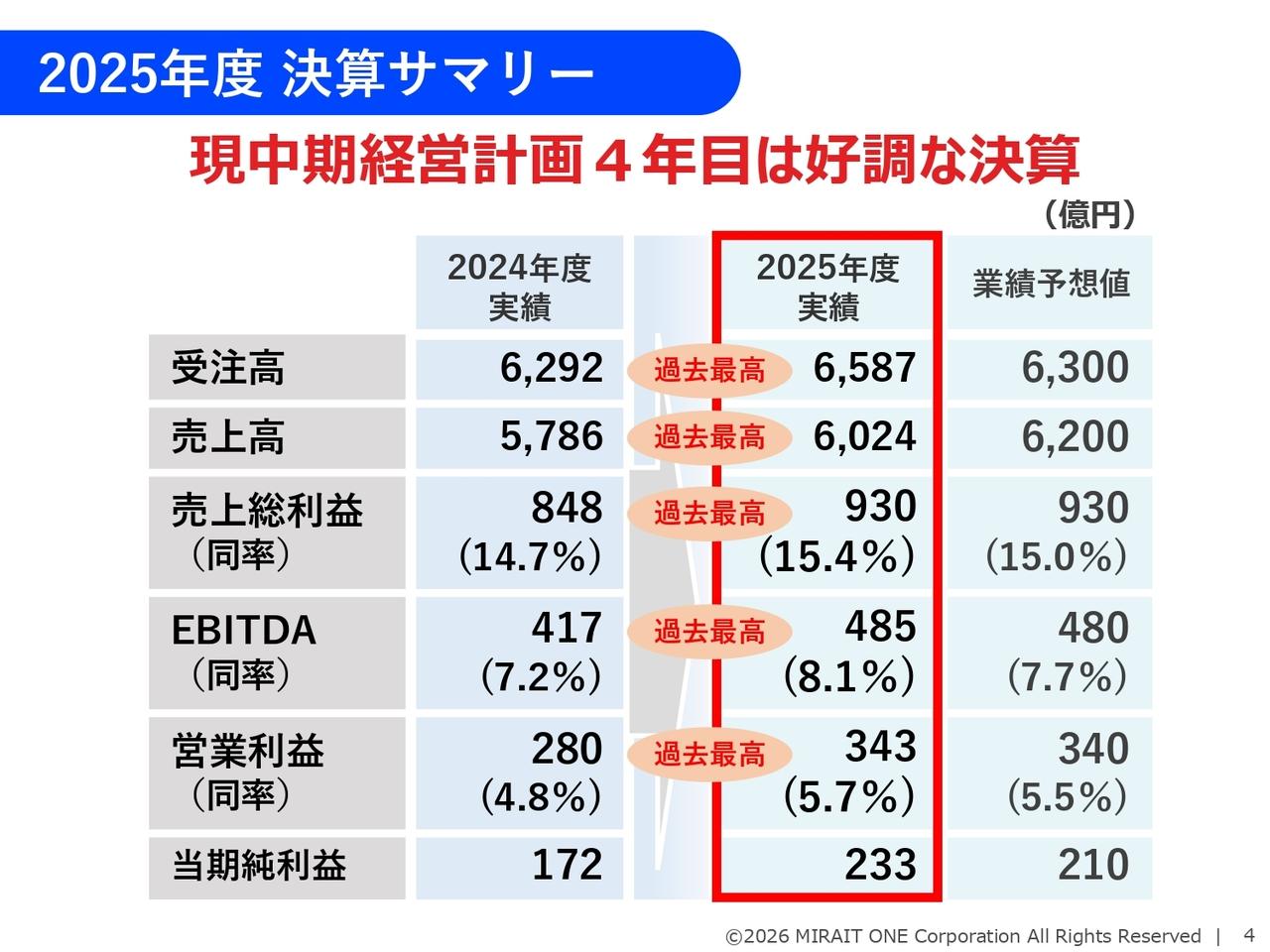 ミライト・ワン、売上高が初の6,000億円を突破し過去最高業績を更新　更なる成長に向けて「掛け算の連結経営」を推進