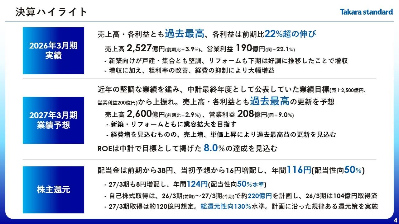 タカラスタンダード、売上高・各利益ともに過去最高、配当金も38円増と大幅拡充　来期も最高益の更新を目指す