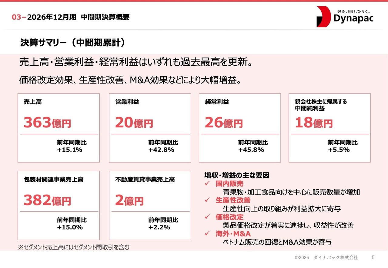 ダイナパック、中間期は売上高・営業利益・経常利益が過去最高を更新　国内外の好調を受け通期業績予想を上方修正