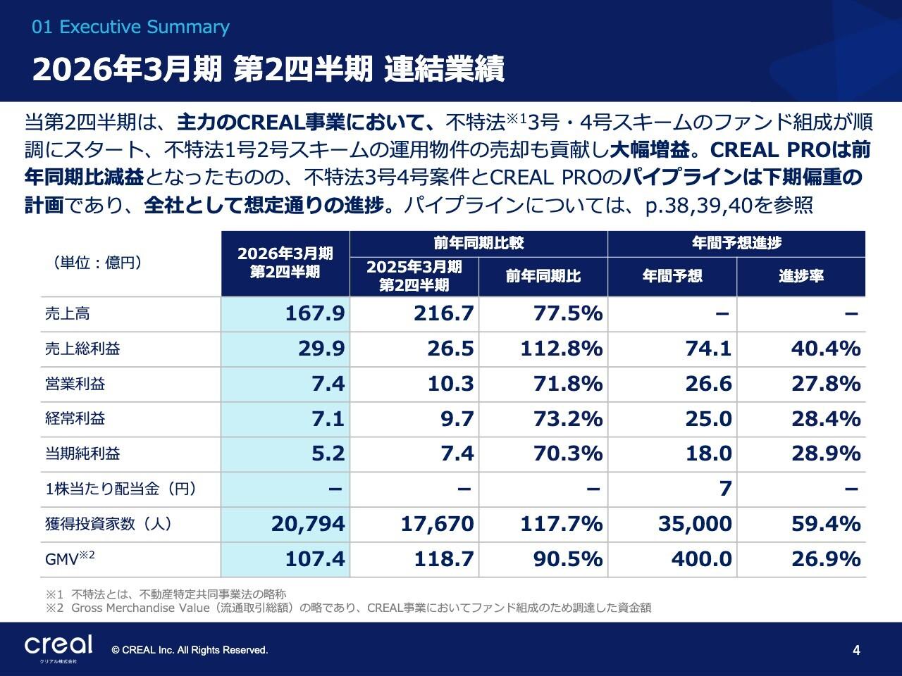 【QAあり】クリアル、運用物件の売却が寄与し前年比粗利増益を達成　不特法3・4号スキームを開始し、収益基盤の強化へ