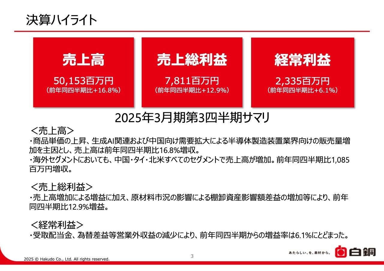 白銅、3Qは前四半期比で増収増益　九州地方2拠点目の福岡工場新設で販路の多角化へ