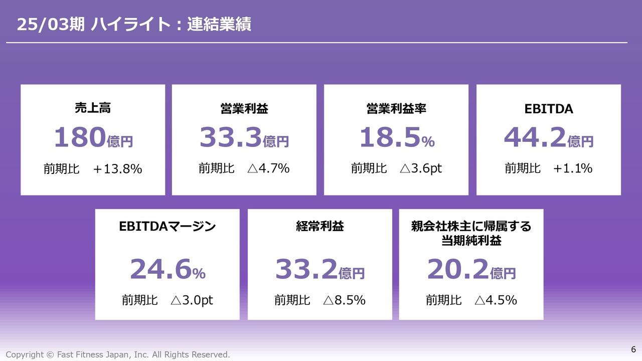 【QAあり】Fast Fitness Japan、売上高は前期比13.8％増、国内AF事業は増収増益で過去最高益を達成　海外事業等への投資も進む