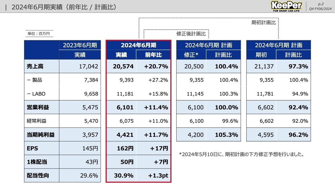 【QAあり】KeePer技研、6期連続増収増益で着地　今期はラボ新店と新車ディーラーへの拡販効果でさらなる成長を見込む