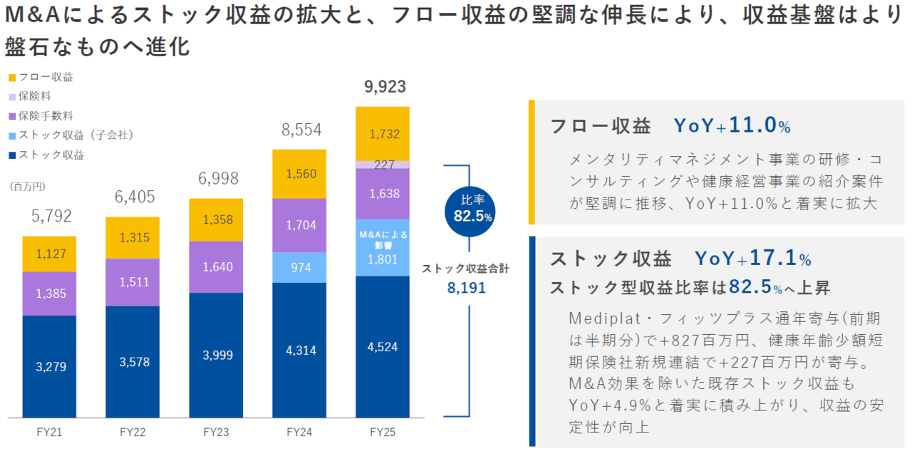 アドバンテッジRM、M&Aを通じストック収益基盤を拡大　売上高YoY16％増
