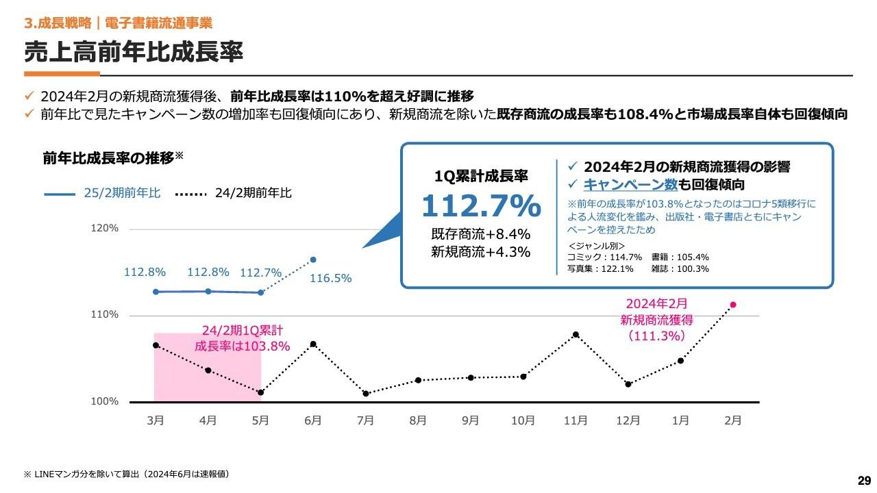【QAあり】メディアドゥ、電子書籍流通事業が好調に推移　売上高が前年同期比+11.0％の成長を実現し成長基調へと回帰