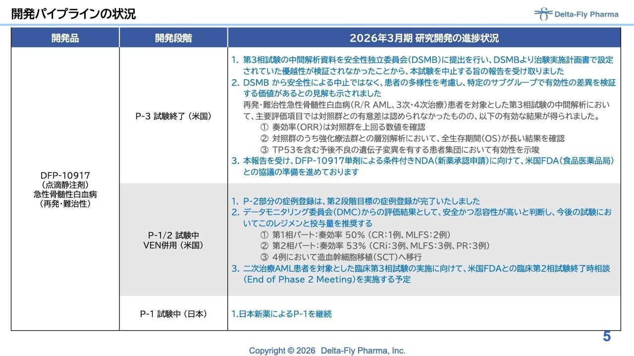 Delta-Fly Pharma、「DFP-10917」単剤で米国FDAと条件付き承認協議へ　TP53含む予後不良遺伝子変異患者で有効性示唆