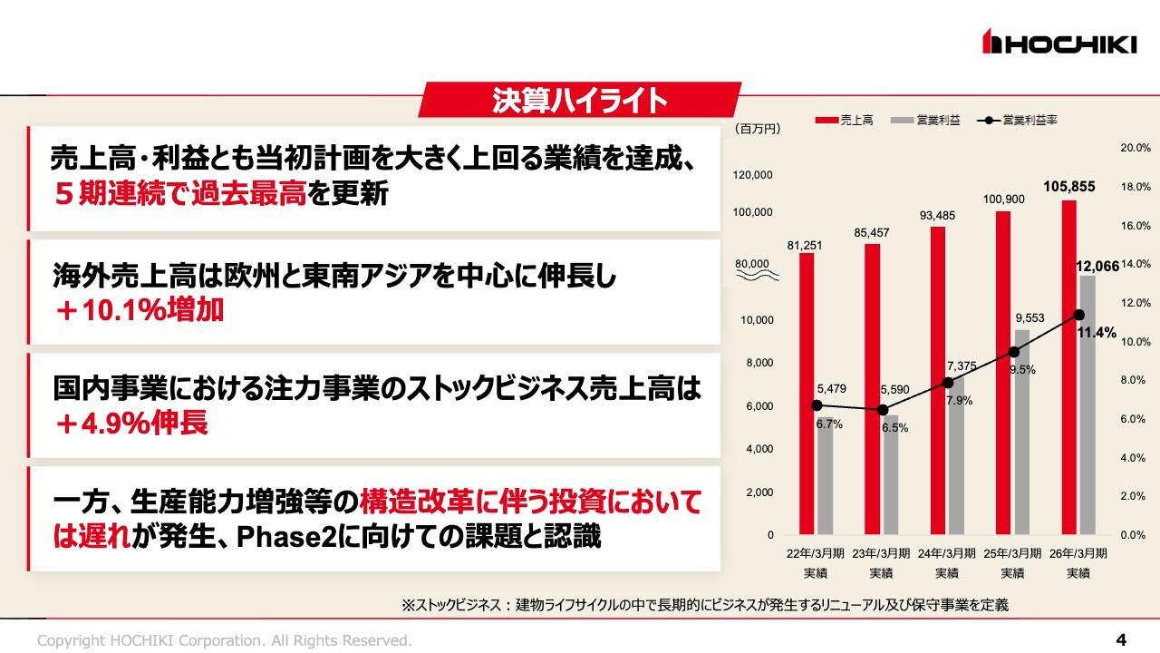 ホーチキ、売上高・利益ともに計画を大きく上回り、5期連続で過去最高を更新　海外売上や国内ストックビジネスが牽引