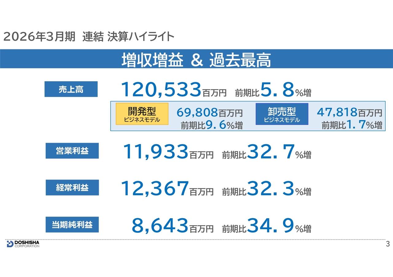 ドウシシャ、売上高・営業利益・経常利益いずれも過去最高を更新　上方修正後の業績予想も上回り着地