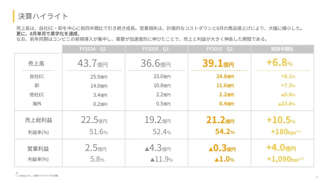 【QAあり】ベースフード、8⽉は単⽉で黒字化を達成、通期黒字化に向け邁進　計画的なコストダウン・商品値上げ等が業績に寄与