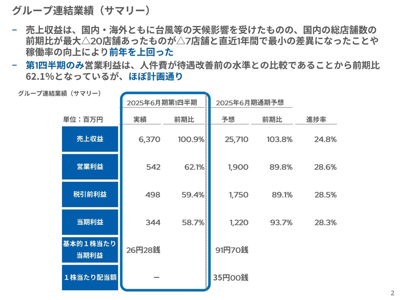 【QAあり】キュービーネットHD、国内来店累計が創業以来3億人を達成　海外は台湾にて来店客数・売上が増加、カナダ1号店オープン