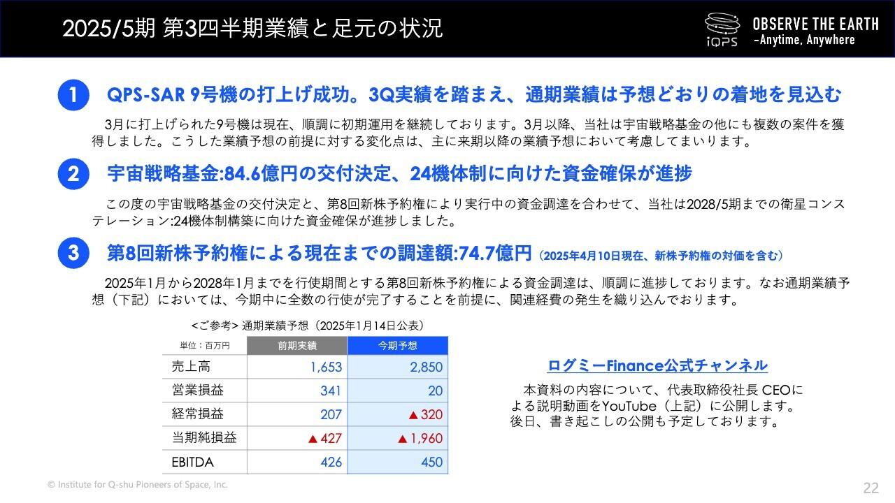 QPS研究所、約84億円の宇宙戦略基金交付決定　第8回新株予約権も94％完了し、24機体制構築への資金確保が進捗