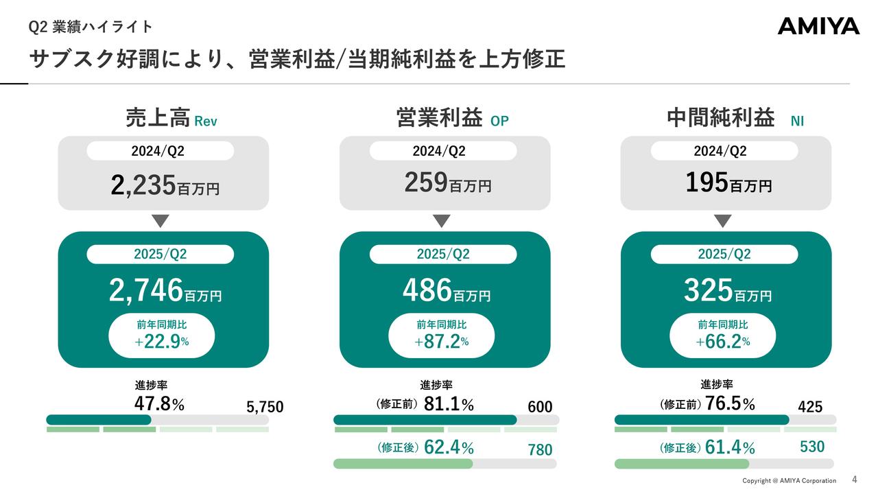網屋、営業利益前年比＋87.2％の大幅増　サブスク効果で四半期営業利益6倍、営業利益・中間純利益の通期予想を上方修正