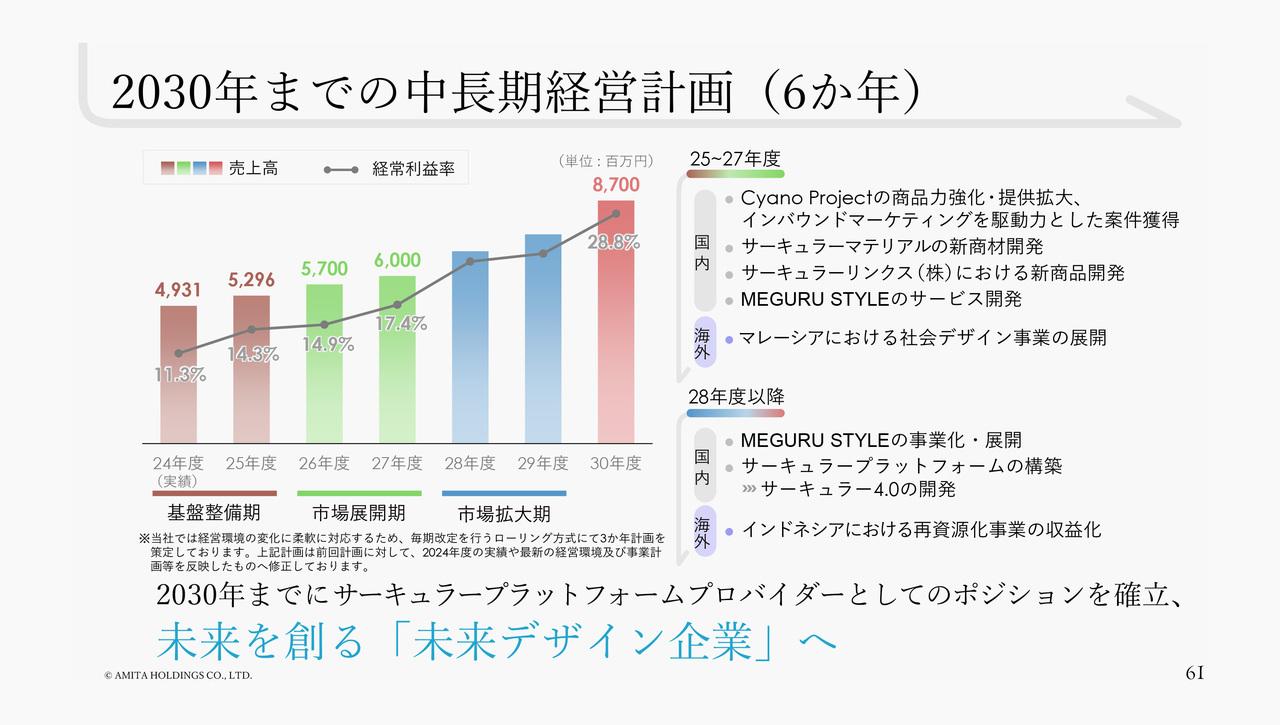アミタHD、持続可能社会への移行支援ニーズを捉え増収増益　2025年度は基盤整備を完遂し着実な業績向上を目指す