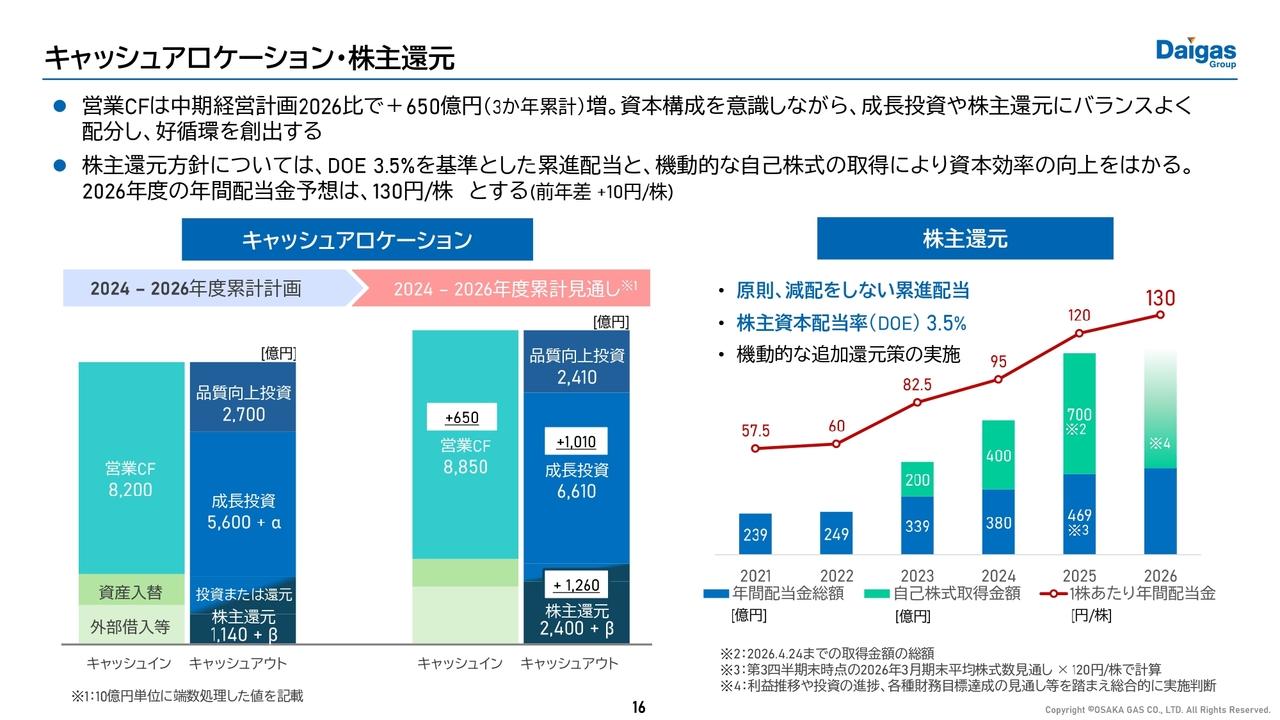 大阪ガス、 中計最終年度にROE8％目標達成＆10円増配　エネルギー安定供給と海外事業で着実な利益見通し