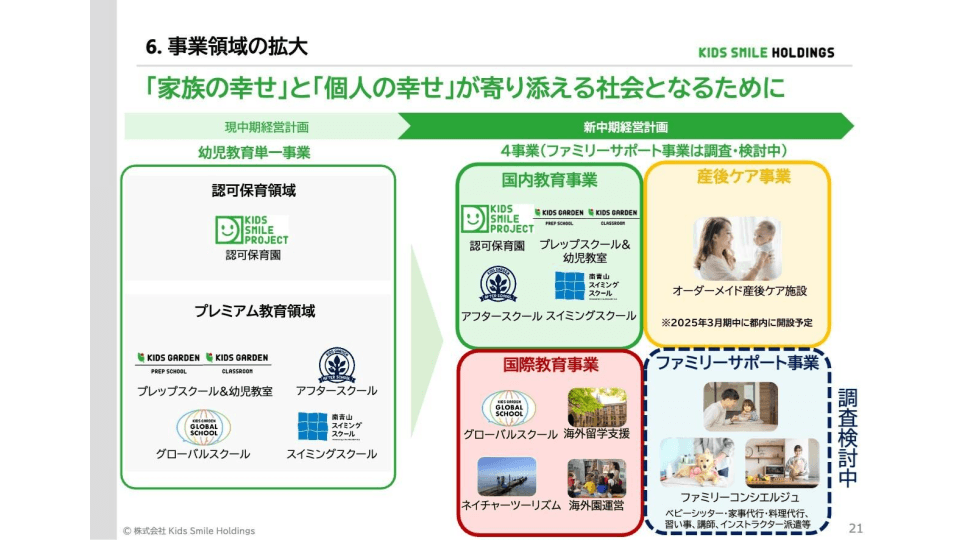 【QAあり】Kids Smile HD、新中計を策定　過去最高業績と社会課題の変化を背景に、総合パーソナルケアへと事業を拡大