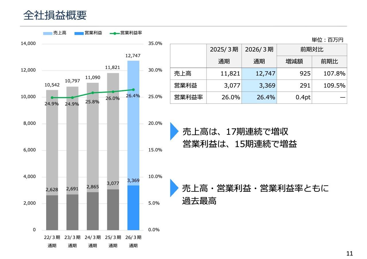 シーティーエス、「17期連続増収・15期連続増益・14期連続増配」達成、SAP普及とAI実装で来期業績拡大へ