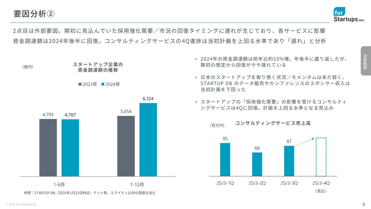 【QAあり】フォースタートアップス、通期業績を下方修正も方針転換により足もとのKPI指標は改善の兆し　自己株式取得枠を拡大