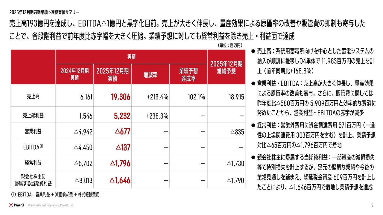 パワーエックス、売上高193億円を達成し黒字化目前　新規事業の量産型データセンター事業を発表