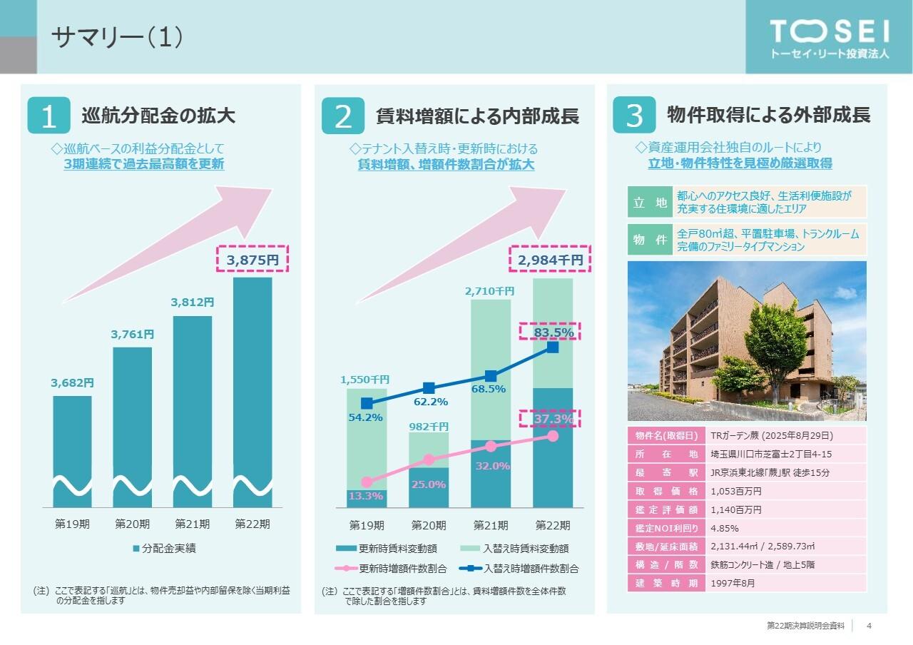 トーセイ・リート投資法人、営業収益及び全段階利益で大幅な超過達成　巡航分配金は3期連続で過去最高額更新