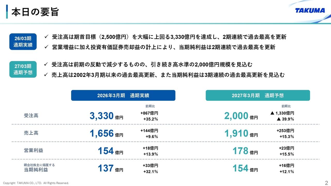タクマ、今期は売上高・当期純利益で過去最高更新を計画　受注済みごみ処理プラント進捗増、高水準の受注継続を見込む