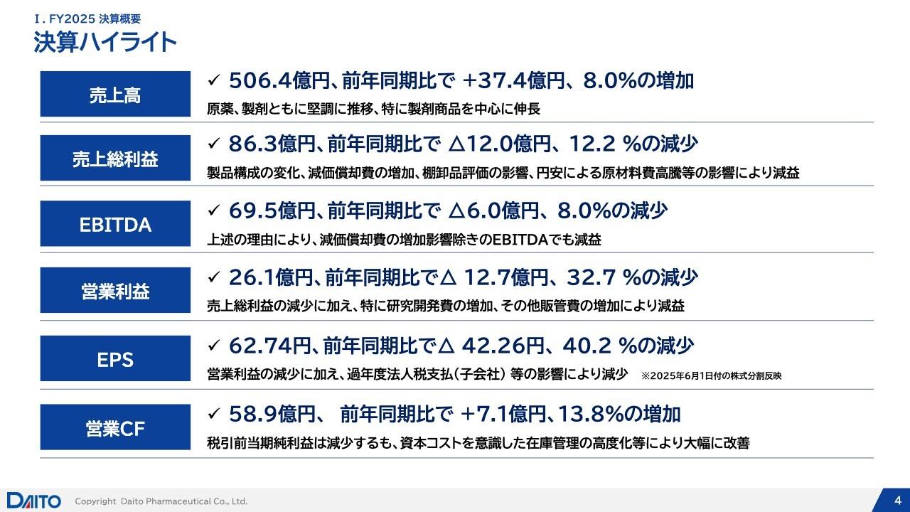 【QAあり】ダイト、原薬・製剤ともに堅調に推移し、売上高は前年比+37.4億円　原材料費高騰等の影響により売上総利益は減益