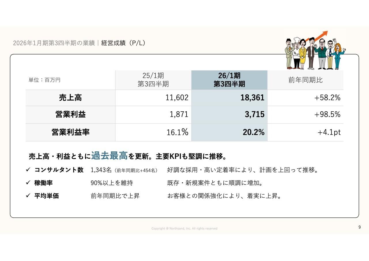 ノースサンド、3Q売上高・利益ともに過去最高を更新　コンサルタント数は1,343名と着実に増加